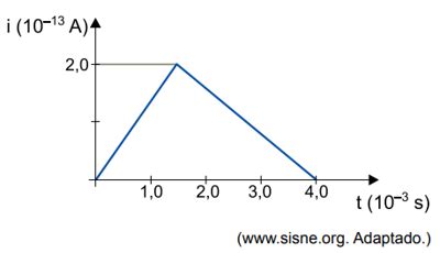 Questão O gráfico representa de forma simplificada a intensidade da