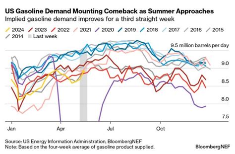 Us Oil Weekly Fuel Demand Rebounds Crude Stocks Build Bloombergnef