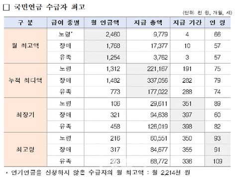 국민연금 수급자 600만명8658만원 내고 4억3600만원 받아 네이트 뉴스