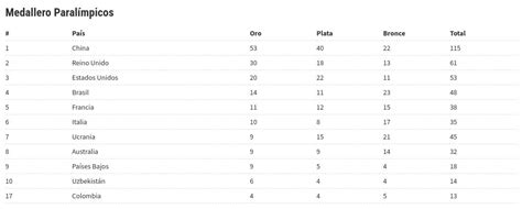 Así va la tabla de medallas en los Juegos Paralímpicos con el nuevo oro