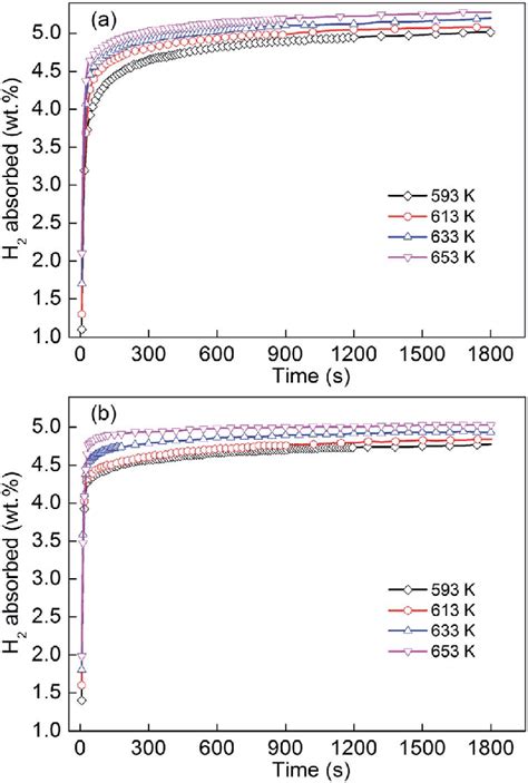 Hydrogen Absorption Kinetic Curves Of The As Milled Alloys At Different