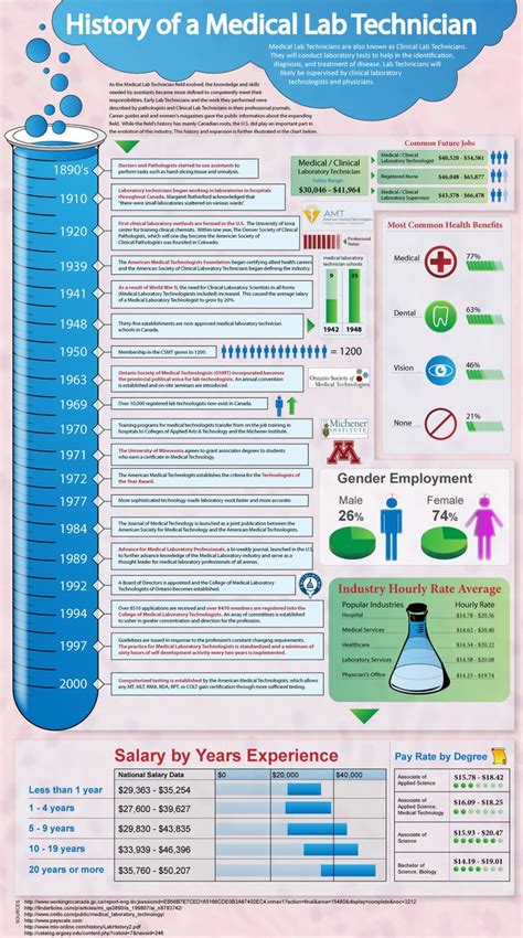 Medical lab technician, Medical laboratory, Medical laboratory scientist