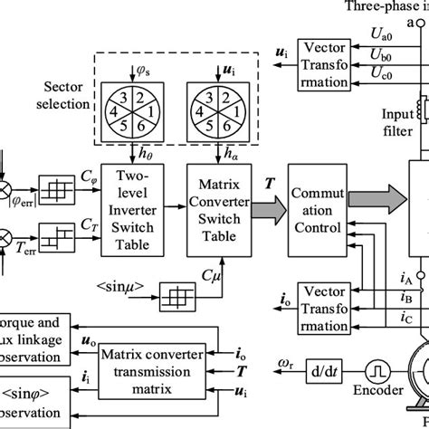 Structure Block Diagram Of Permanent Magnet Synchronous Motor System Of Download Scientific