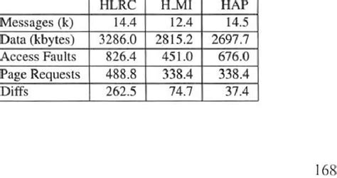 EXECUTION STATISTICS (AVERAGE OVER ALL NODES) FOR IS | Download Table