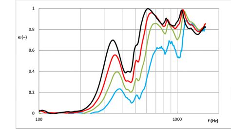 Sound Absorption Coefficient α In Dependence On Sound Frequency Of