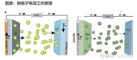 【钠离子电池工作原理】1）钠离子电池工作原理与锂离子电池相似。充电时，na从阴极脱出并嵌入阳极，同时电子通过外部电路， 雪球