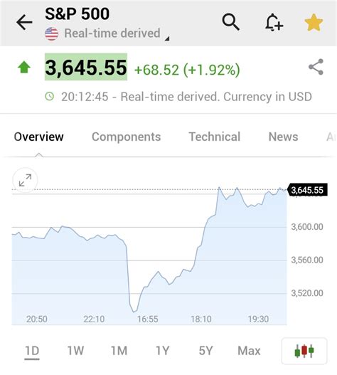 Investing.com on Twitter: "⚠️BREAKING: *S&P 500 JUMPS 2% IN HUGE MARKET ...