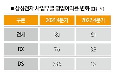 한자릿수 이익률 삼성전자 실속 없는 장사