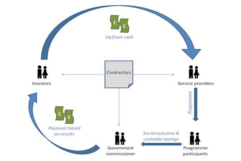 Social Impact Bonds Detailed Guidance Govuk