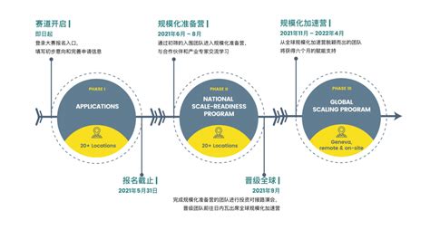 Accelerate 2030 Makeable 可持续创新创业