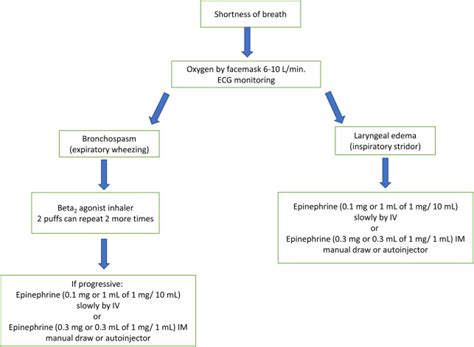 Contrast Reaction Readiness For Your Department Or Facility Radiology Key