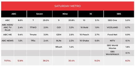 TV Ratings September 17, 2022: Footy finals dominates ratings