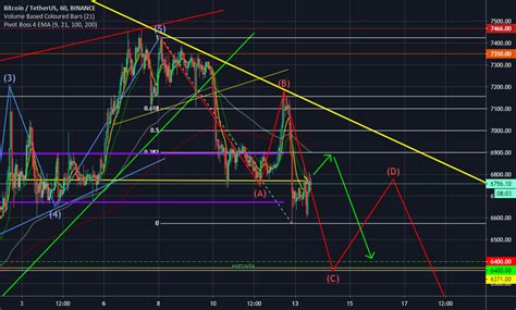 Reversão da tendência de baixa do BTC para BINANCE BTCUSDT por gui