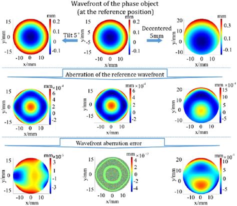 Wavefront And Wavefront Aberration Measurement Results Of The Phase