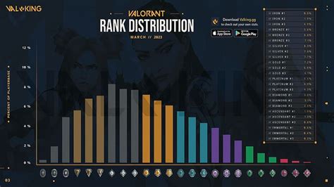 What Is Valorants Rank Distribution As Of March 2023