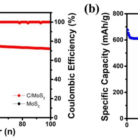 A Cycle Performance Of C Mos Anode And Pure Mos Anode At A G B