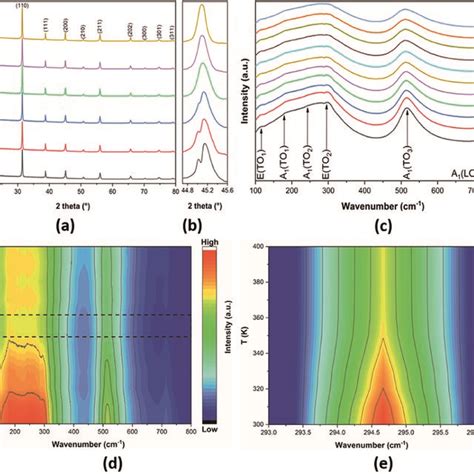 A Temperature Dependence Of The Xrd Pattern B Enlarged Peak Download Scientific Diagram