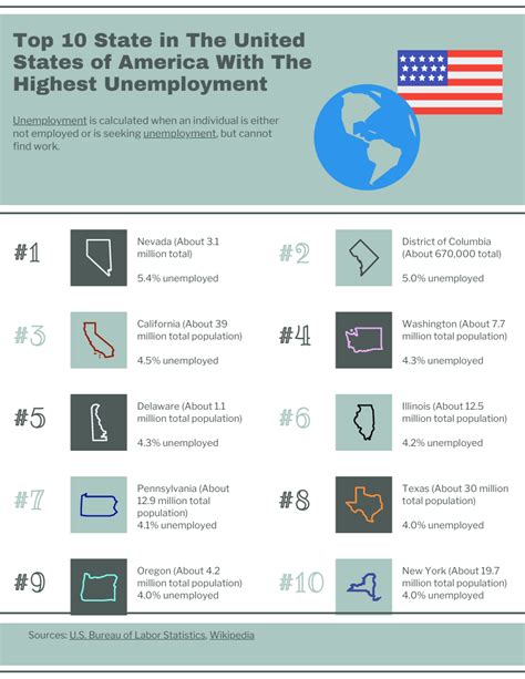 Top 10 States In The United States Of America With The Highest Unemployment By Dylan Perez