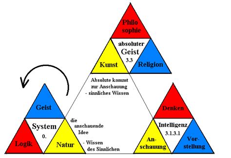 Drei Weisen Der Erkenntnis Gottes Hegel System De