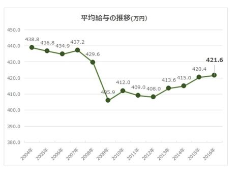 平均給与は422万円。年齢別・男女別の違いは？ [貯蓄] All About