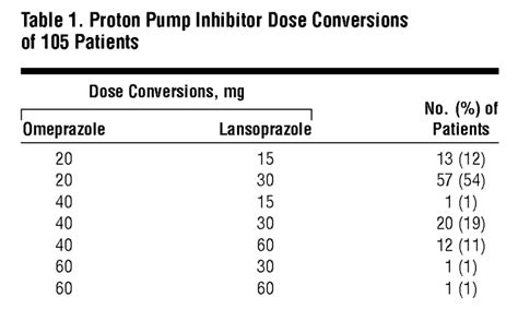 Clinical And Humanistic Outcomes In Patients With Gastroesophageal