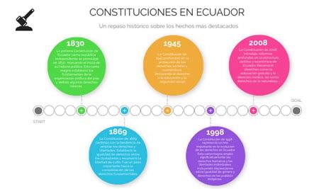 Timeline ConstituciÓn Ecuador