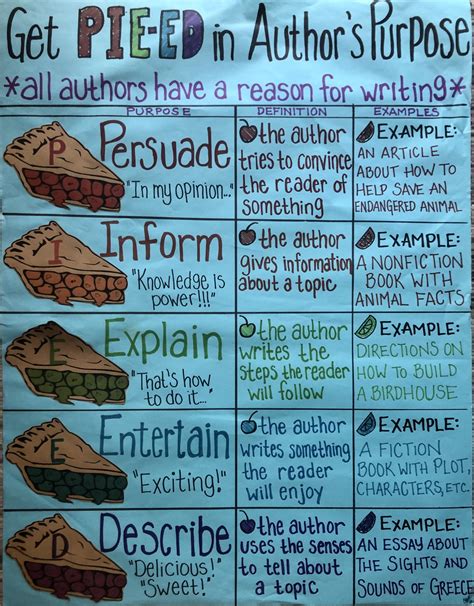 authors purpose anchor chart authors purpose anchor chart classroom