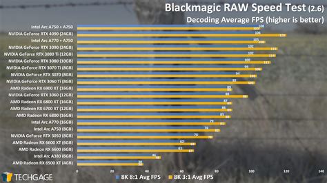 Intel Arc Multi-GPU Rendering, Encoding & Math Performance – Techgage