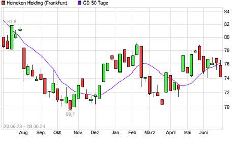 Heineken Holding Aktie Unter Tage Linie Boerse De