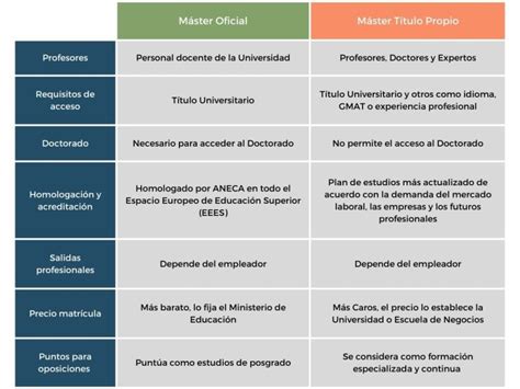 Master Oficial Y Propio Qu Son Y Diferencias Info Mbas