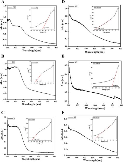 Uvvis Absorption Spectra Of Ceo2 Nps C1 A C2 B C3 C And Sio2