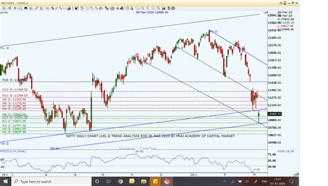 Nifty And Market Technical View Where Is Nifty Heading On March 09