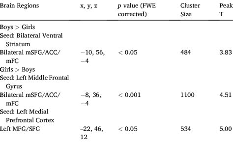 Brain Regions Showing Significant Sex Differences In Seed Based Download Scientific Diagram