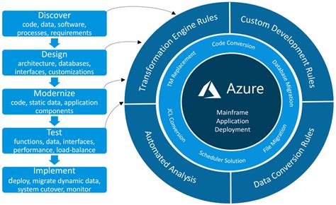 Mainframe Migration To Azure In Steps Astadia