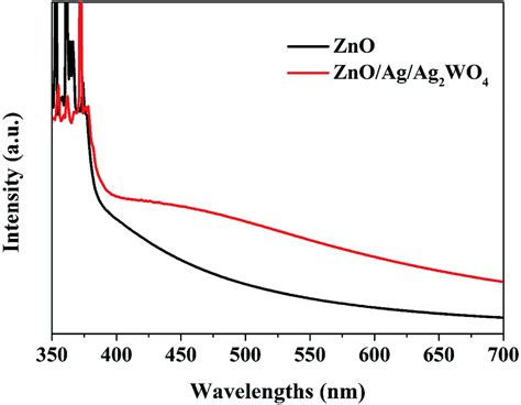 Zno Ag Ag 2 Wo 4 Photo Electrodes With Plasmonic Behavior For Enhanced Photoelectrochemical