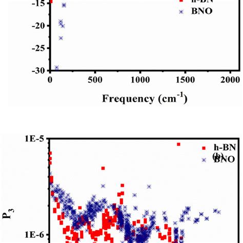 A Gr Neisen Parameter And B Phase Space P Of Bno And H Bn