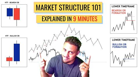 Market Structure Video How To Enter Trades On Ltf Anticipating