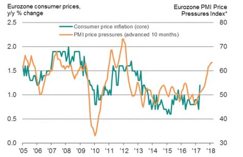 Europe Inflation