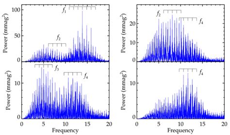 Discrete Fourier Transform (DFT) periodogram of the time-series data... | Download Scientific ...