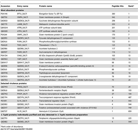 Proteins Represented In The S Typhi Membrane Preparations And Selected