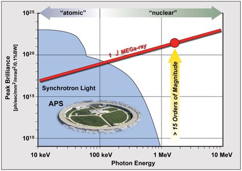 Nuclear Photonics With Laser Based Gamma Rays