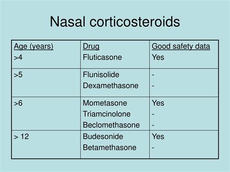 Nasal Corticosteroids List