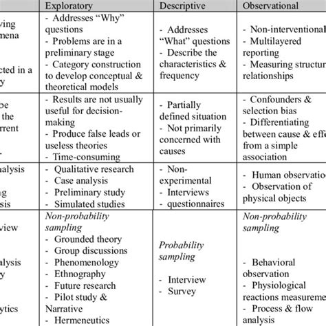 Research Strategy Typology Overview Download Scientific Diagram