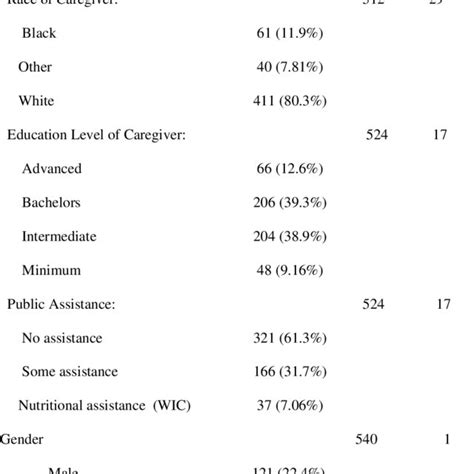 Caregiver Demographic Characteristics Overall Descriptive Statistics