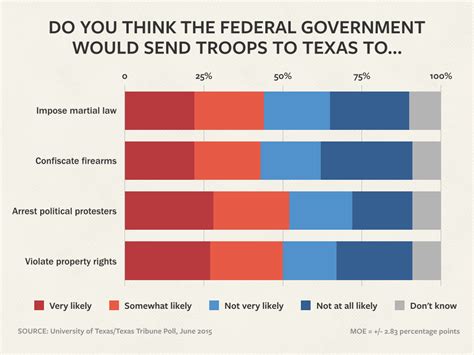 Ut Tt Poll Texans Wary Of Domestic Use Of Military The Texas Tribune