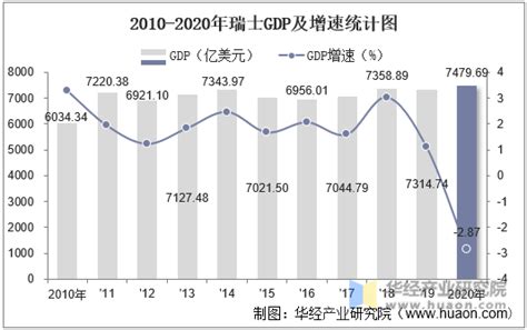 2010 2020年瑞士gdp、人均gdp、人均国民总收入及工业增加值统计 华经情报网 华经产业研究院