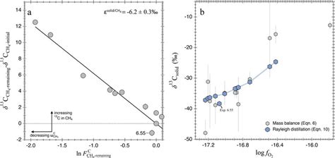 A The Kinetic Isotope Fractionation Factor ε Solidch4 Is Defined By Download Scientific