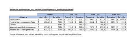 Personal Doméstico Cómo Serán Las Nuevas Escalas Salariales Con El