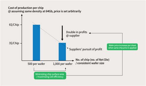 The Density Cost And Marketing Of Semiconductor Memory Sk Hynix