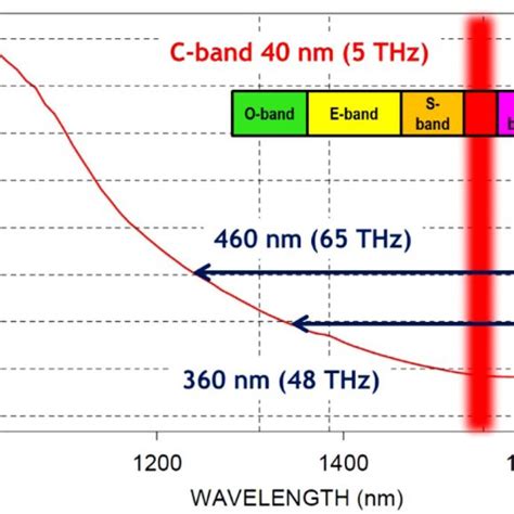 6 Typical Attenuation Spectrum For A State Of The Art Silica Fiber